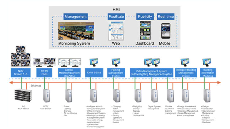 Intelligent Building Management Systems